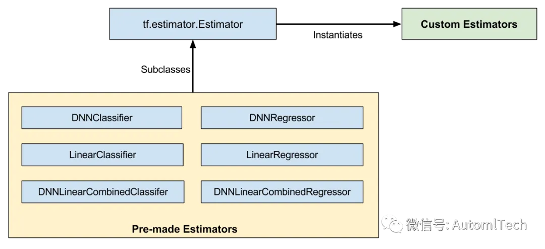 TensorFlow之estimator详解_python_03